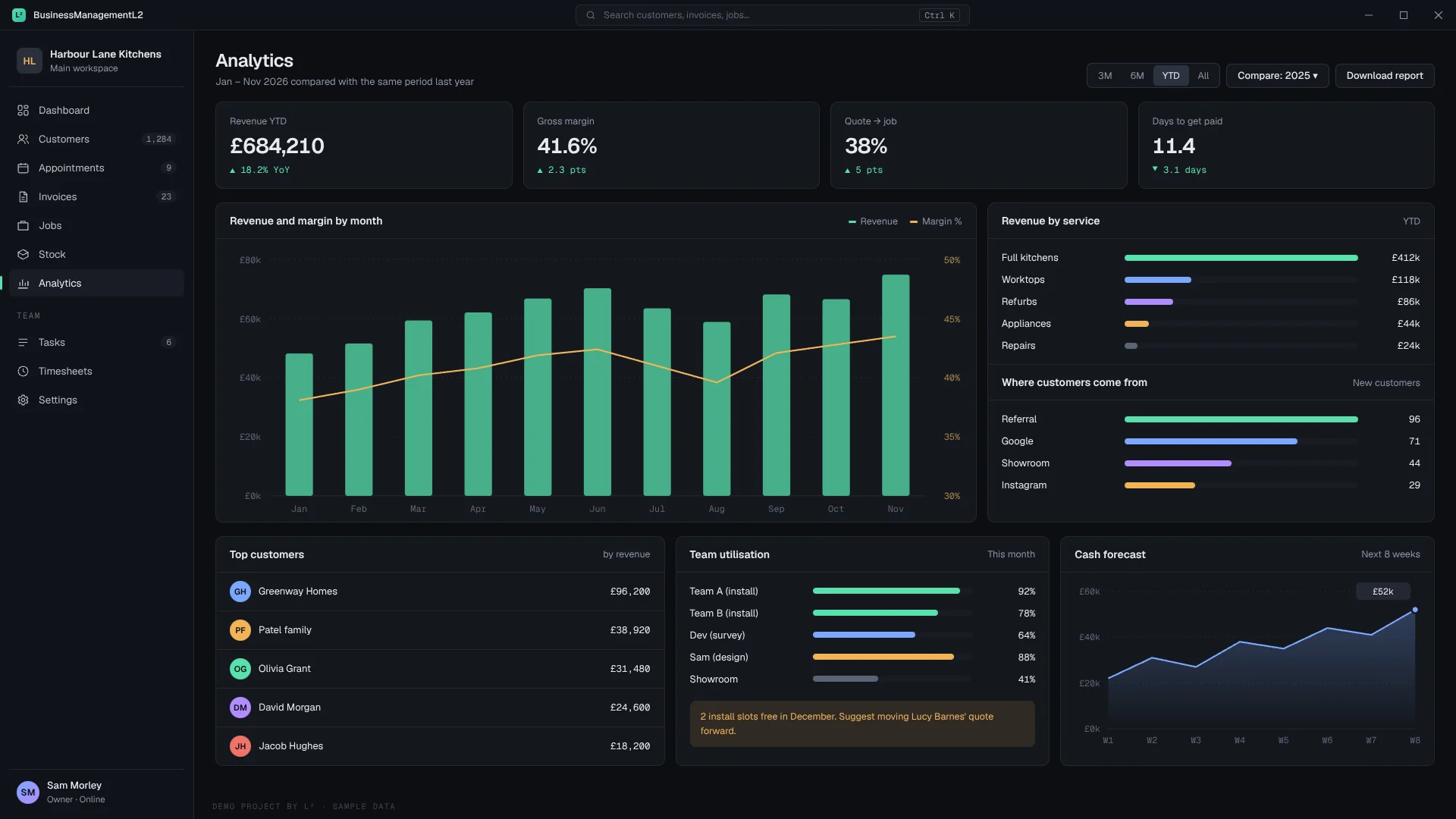 Analytics screen with revenue and margin by month, revenue by service and a cash forecast.