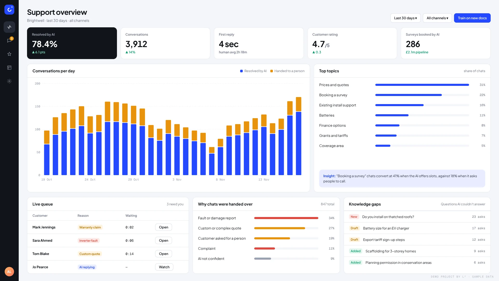 Support dashboard showing 78.4% resolved by AI, conversations per day and top topics.