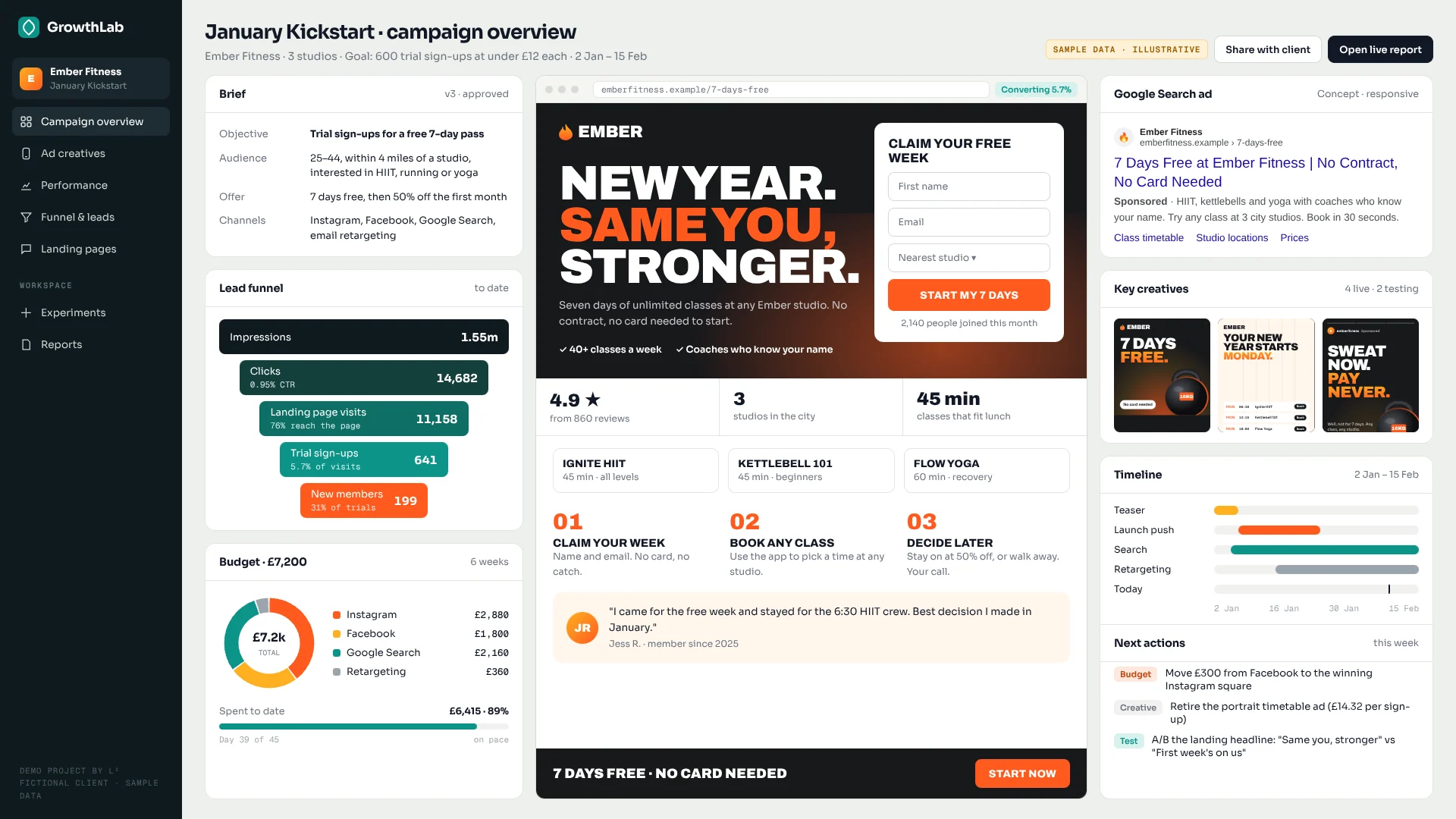 Campaign overview with brief, lead funnel, budget split, landing page preview and Google search ad.