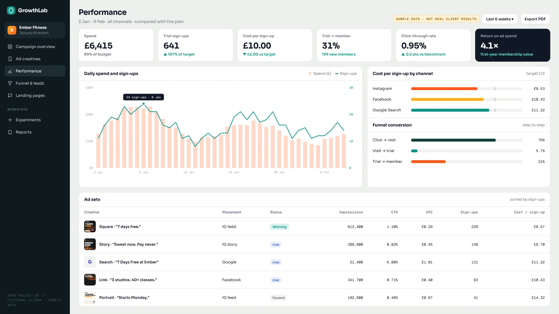 Performance dashboard showing 641 trial sign-ups at £10.00 each, with daily spend and ad-set results.